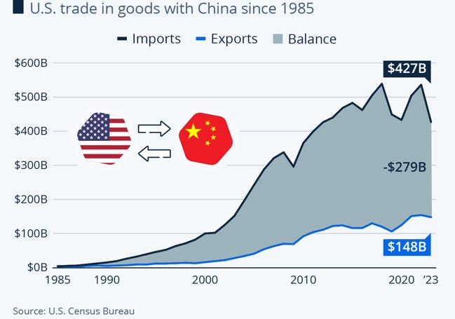 Comercio bilateral entre Estados Unidos y China.