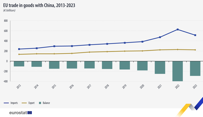 Comercio bilateral entre la Unión Europea y China.