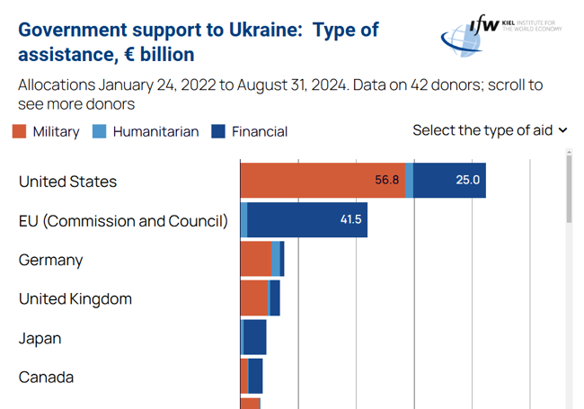 Ayuda de los principales donantes a Ucrania. En rojo, la de índole militar.