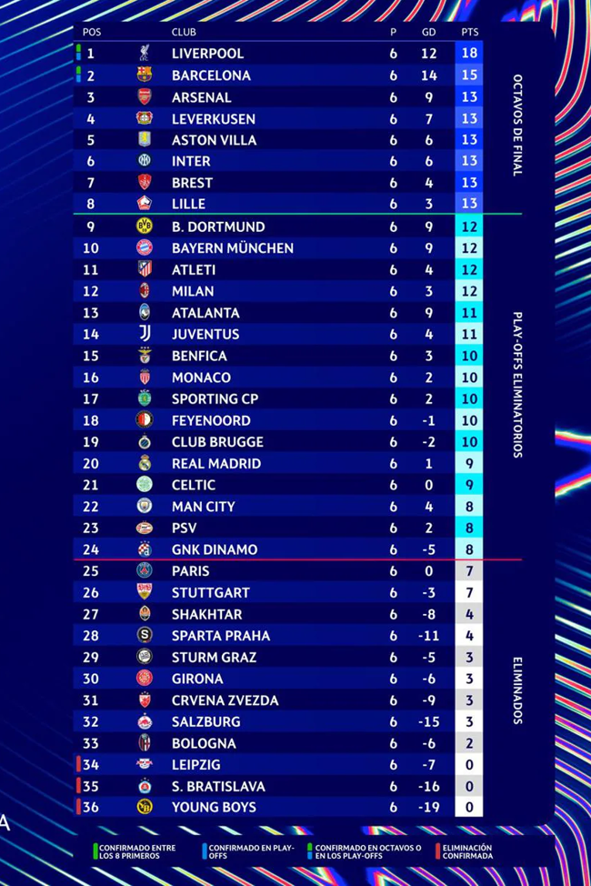 La clasificación de la Champions tras la jornada 6
