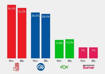 El PSOE retrocede pero aún aventaja al PP por cuatro puntos, según el CIS