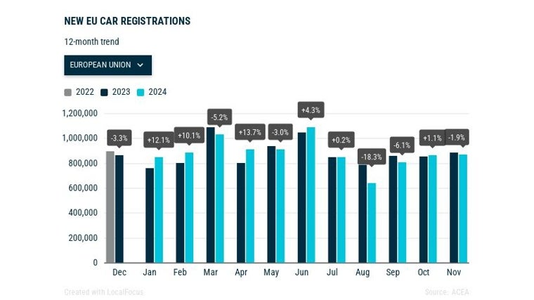 Evolución de las ventas en Europa