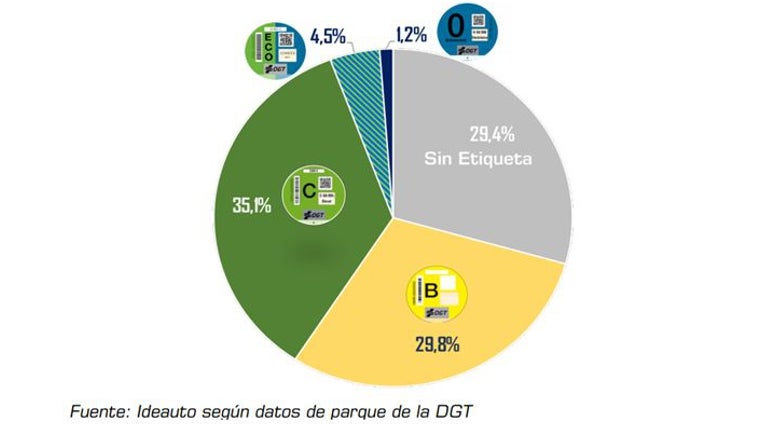 Porcentaje según el tipo de distintivo de la DGT