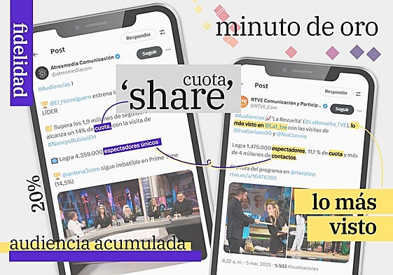 El Hormiguero vs. La Revuelta: cómo sacar pecho de las audiencias pase lo que pase