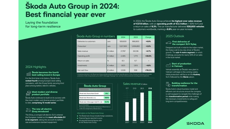 Las cifras de Skoda en 2024