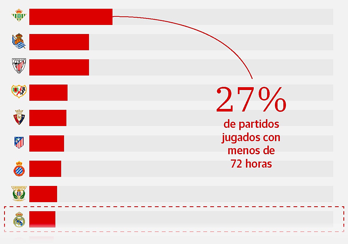 Límite 72 horas: ¿qué equipos descansan menos?