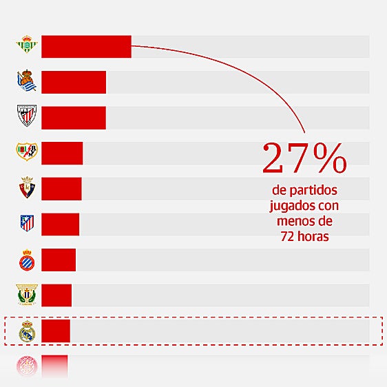 Límite 72 horas: ¿qué equipos descansan menos?