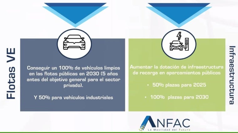 Objetivos mínimos de contratación pública y aparcamientos públicos