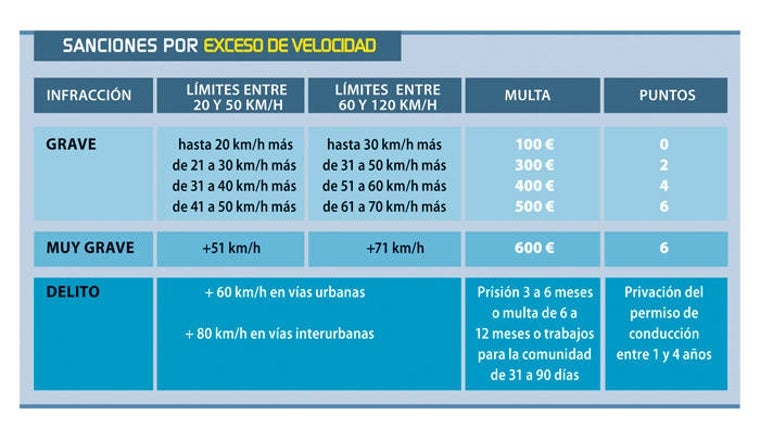 Sanciones por exceso de velocidad
