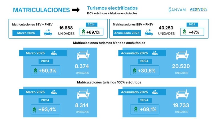 Evolución de las matriculaciones