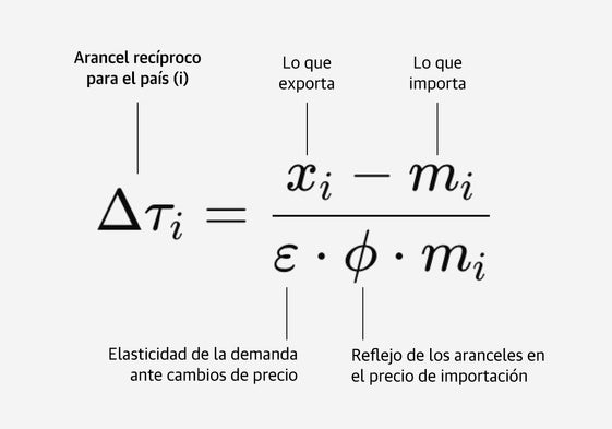 ¿Son «aranceles recíprocos»? Así ha calculado Trump la fórmula para aplicar sus tarifas