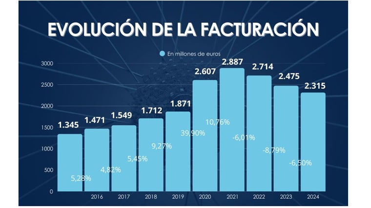 Evolución de la facturación