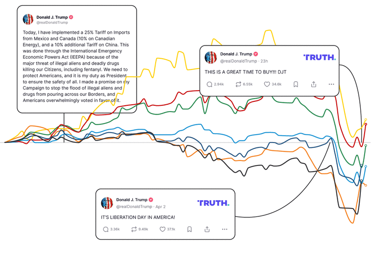 De las redes sociales a las bolsas mundiales: cómo Trump hace convulsionar los mercados