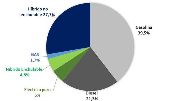 Producción en marzo  por tipo de propulsión