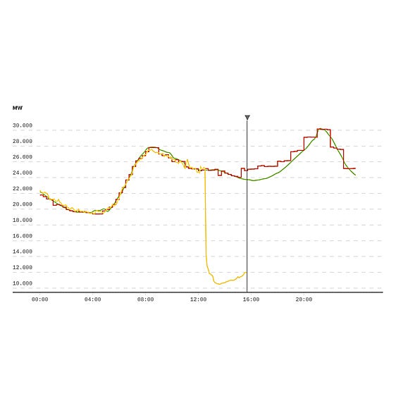 La demanda eléctrica en directo | Así se recupera el suministro tras el colapso de las 12:32 horas