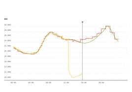 La demanda eléctrica en directo | Así se recupera el suministro tras el colapso de las 12:32 horas