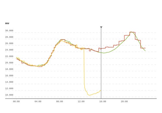 La demanda eléctrica en directo | Así se recupera el suministro tras el colapso de las 12:32 horas