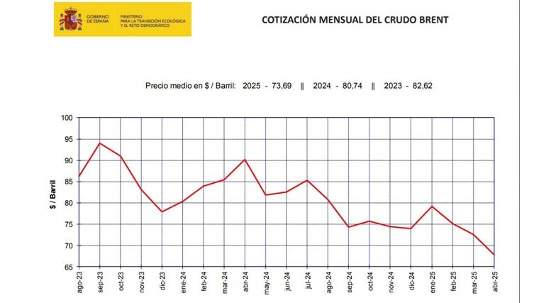 Evolución mensial del precio del crudo