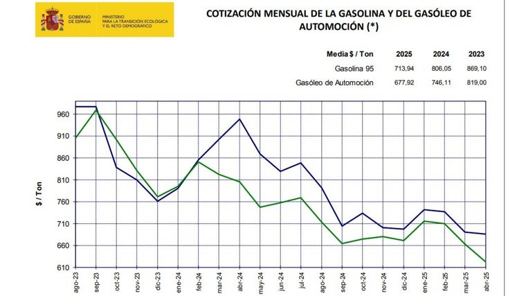 Evolución mensual del precio de gasolinas y gasóleos