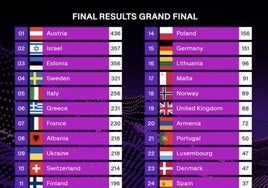 Clasificación Eurovision 2025: resultados de las votaciones y puntuaciones de cada país