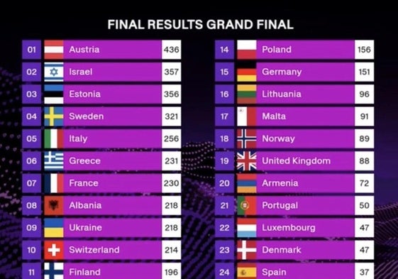 Clasificación Eurovision 2025: resultados de las votaciones y puntuaciones de cada país