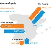 España y Portugal unirán fuerzas para presionar a París y Bruselas para aumentar las interconexiones tras el apagón