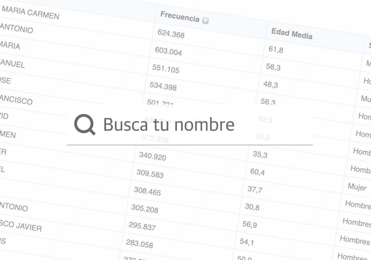 Buscador | Cuántas personas se llaman igual que tú y cuántos años tienen