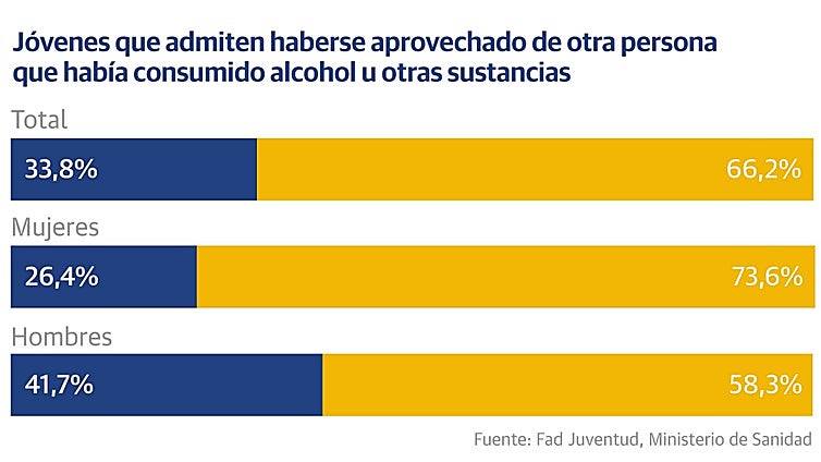 Cuatro de cada diez chicos admiten aprovecharse de alguien bebido para tener sexo