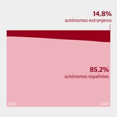 La nueva cara del emprendimiento en España tiene acento extranjero