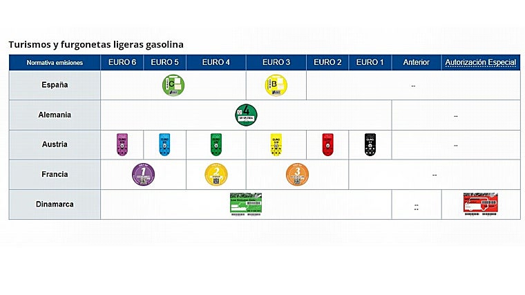 Distintivos para turismos y furgonetas ligeras de gasolina en Europa
