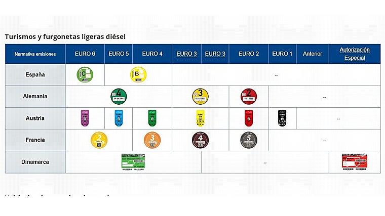 Distintivos para turismos y furgonetas ligeras diésel en Europa