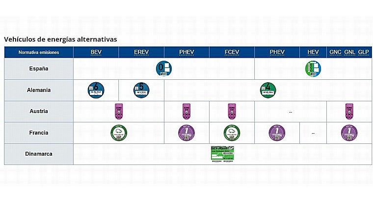 Distintivos para vehículos de energías alternativas en Eurooa