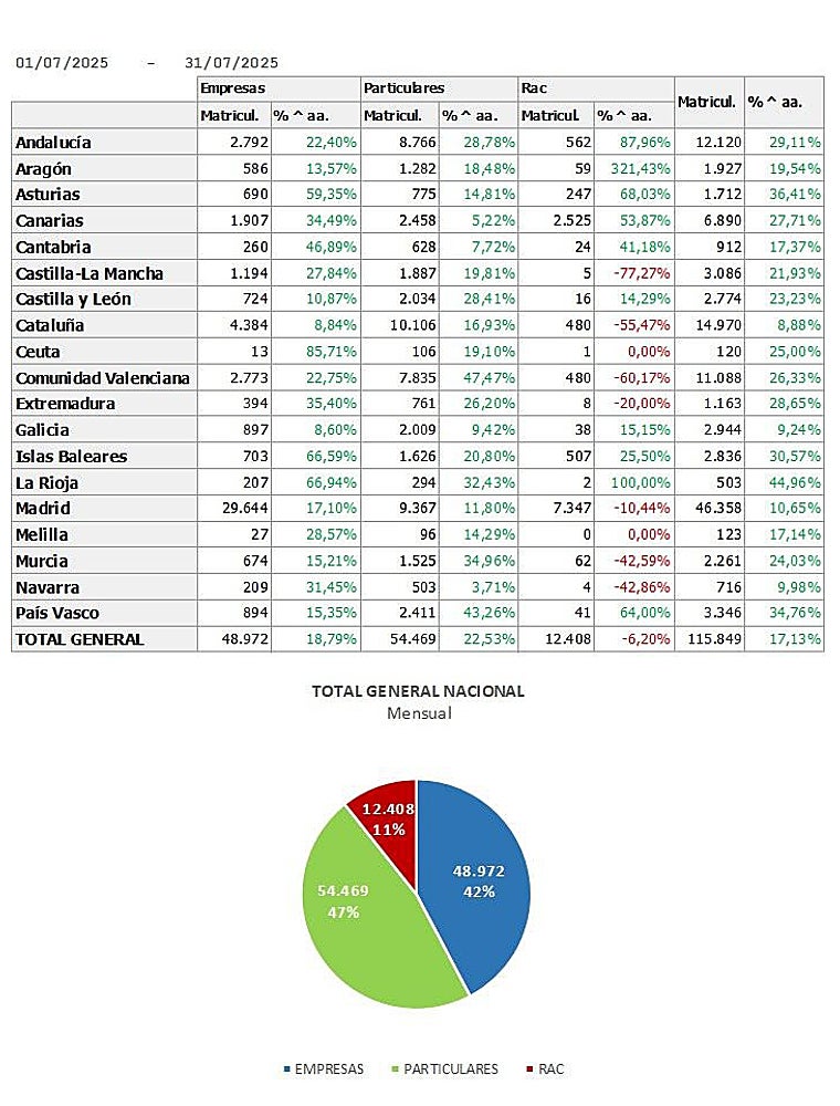 Matriculaciones por comunidades autónomas