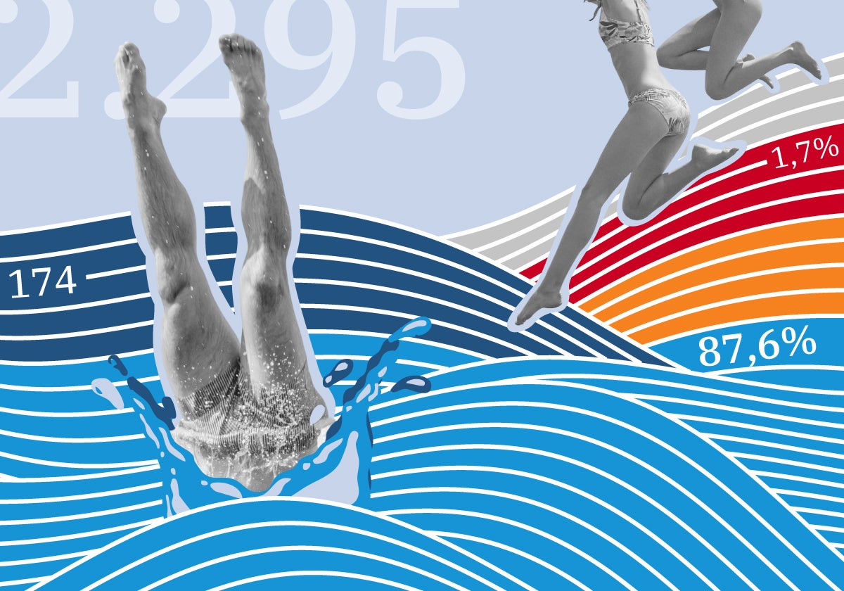 El 98% de las zonas de baño españolas cumplen con los estándares de calidad