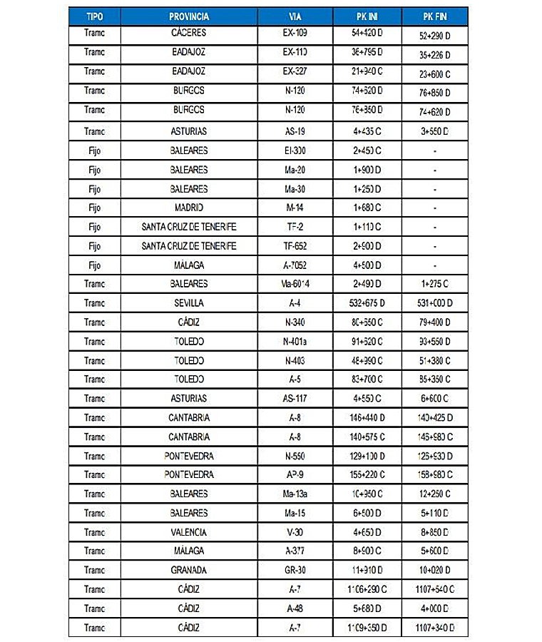 Situación de los nuevos radares de la DGT