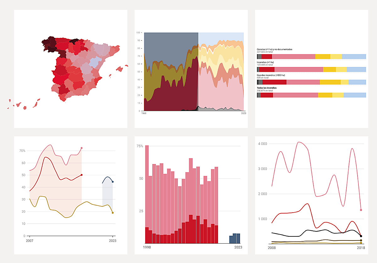 ¿De dónde sale que el 80% de los incendios son intencionados? Por qué no basta un porcentaje para explicarlo