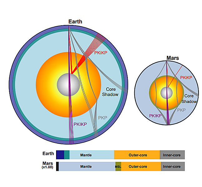 Comparación entre las estructuras interiores de la Tierra y Marte.