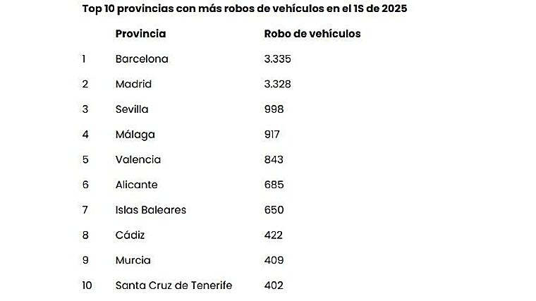 Robos en el primer semestre de 2025