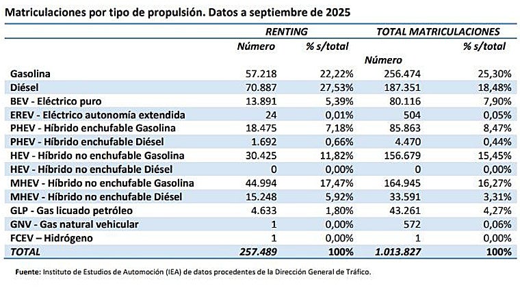 Matriculaciones de renting