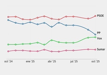 El CIS dispara al PSOE y sitúa a Vox al borde del 'sorpasso' al PP