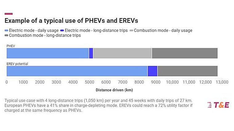 Modo de utilización real de los vehículos híbridos enchufables