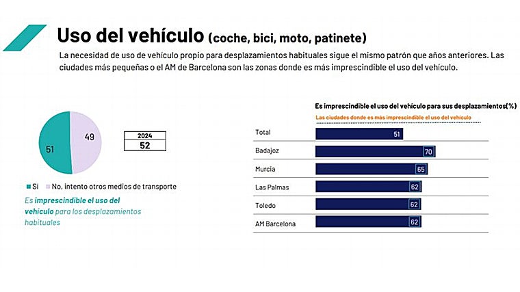 Dónde se usa más el vehículo