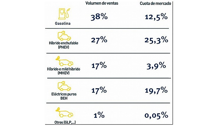 Ventas de coches chinos por tipo de propulsión