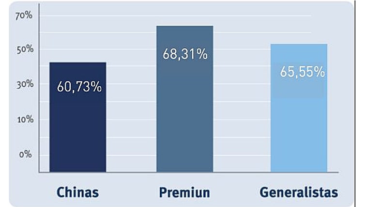 Retención de valor de las marcas chinas a 36 meses