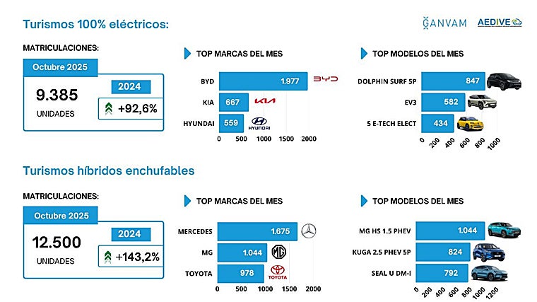 Marcas y modelos electrificados más vendidos