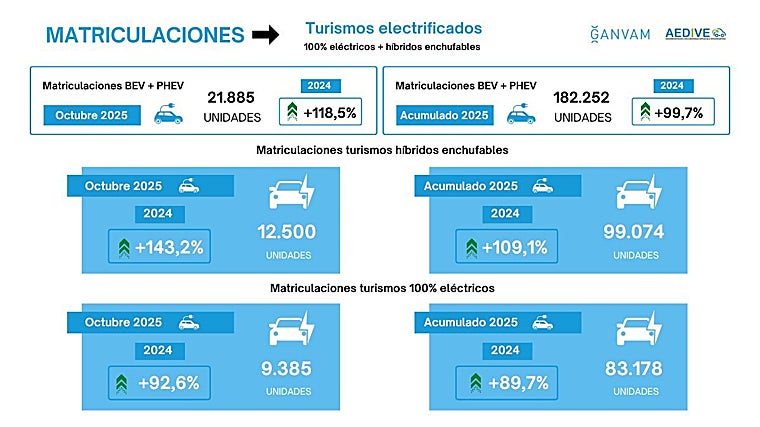 Matriculaciones de turismos electrificados, hasta octubre