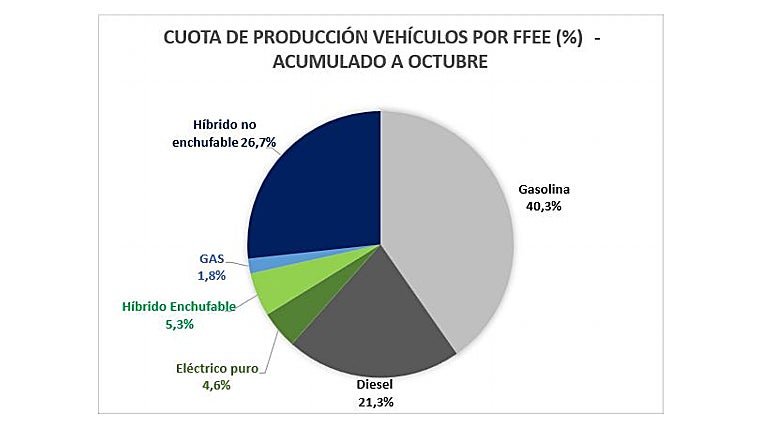 Cuota de producción por tipo de propulsión
