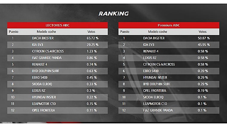 Votos provisionales de los lectores de ABC