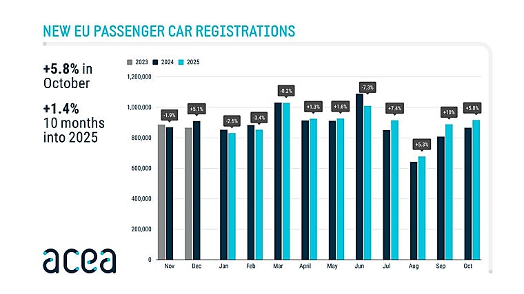 Evolución del mercado europeo de la automoción