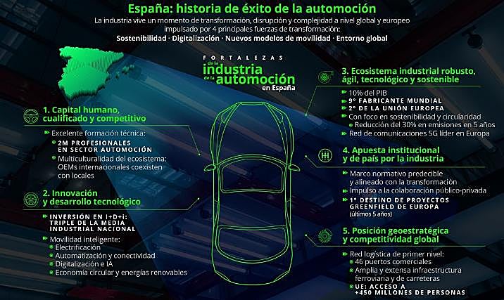 El sector de la automoción en España